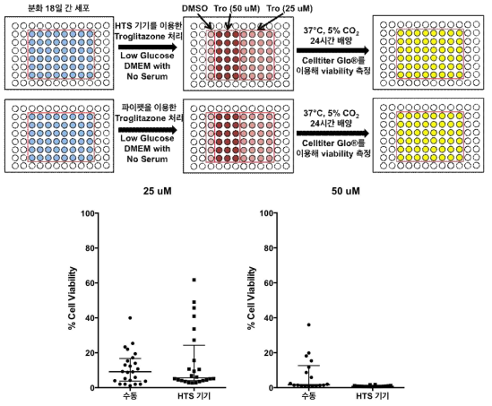 두 plate의 간세포를 이용해 진행한 간세포의 Troglitazone 농도에 대한 반응 실험 모식도(위)와 해당 방법으로 25 uM(왼쪽 아래), 50 uM(오른쪽 아래)의 약물을 각각 처리한 후의 간세포 생존율