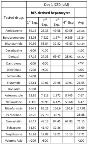 줄기세포 유래간세포의 18 종 약물에 대한 IC50