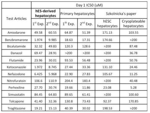 줄기세포 유래 간세포와 인체 유래 간세포의 간 독성 약물 평가의 IC50 비교
