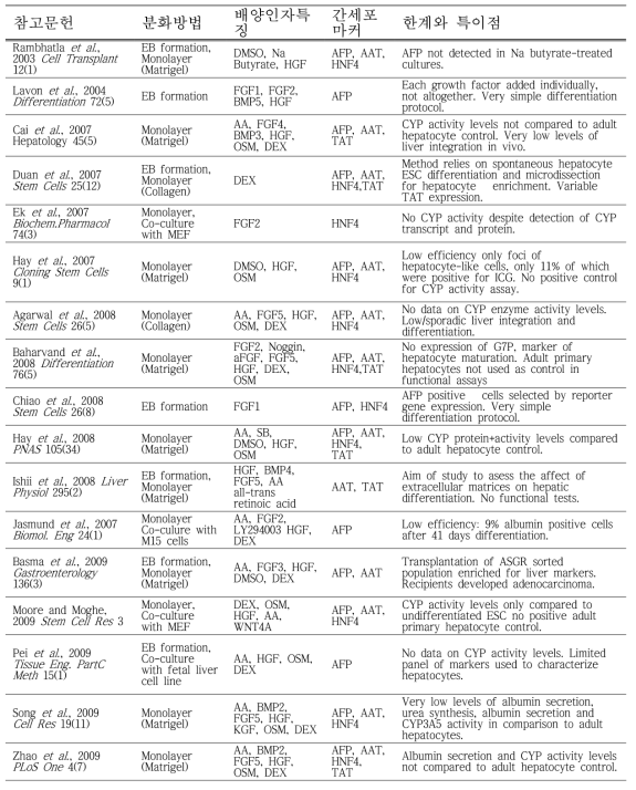 인체줄기세포 기반 간세포 분화연구 동향
