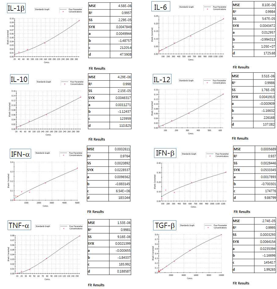 각 사이토카인에 대한 항체와 사이토카인들을 확보하여 농도별 ELISA 반응을 검사하고 최적조건을 확립