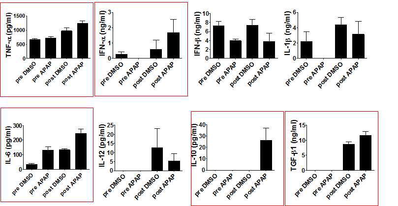 줄기세포 유래 간세포(위) 및 primary hepatocyte(아래)에서 분비되는 면역독성물질을 포함하는 상등액을 T세포인 jurkat과 공동 배양했을 때, 생성되는 사이토카인을 정량