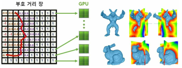 (좌)각 노드에 할당된 GPU 코어 예시, (우)병렬화 기법을 이용한 고성능 부호거리장 기법