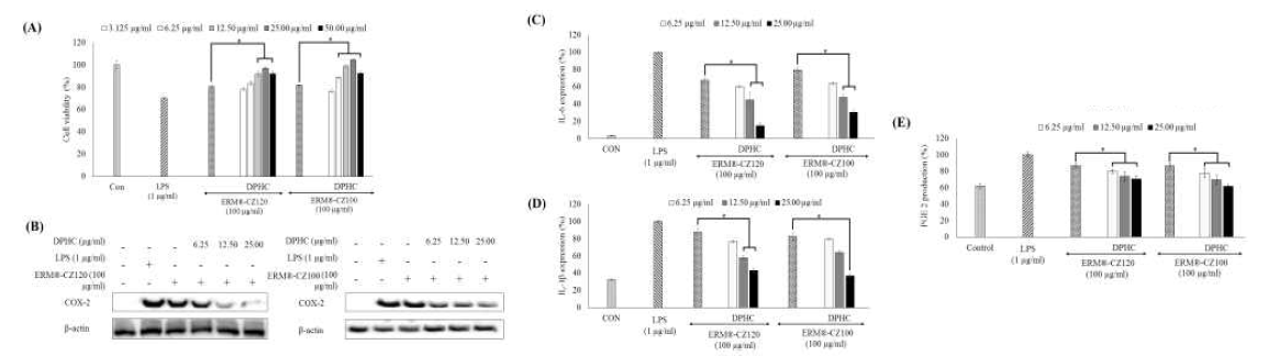 미세먼지(ERM®-CZ100와 ERM®-CZ120)로 자극한 Hacat 세포의 활성화에 대한 DPHC의 효능