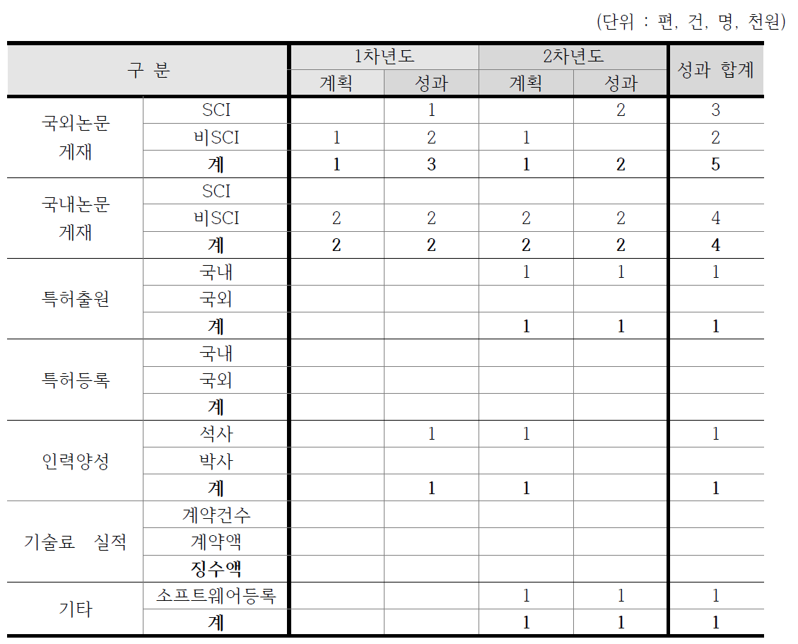 정량적 연구 성과 목표와 달성 수준