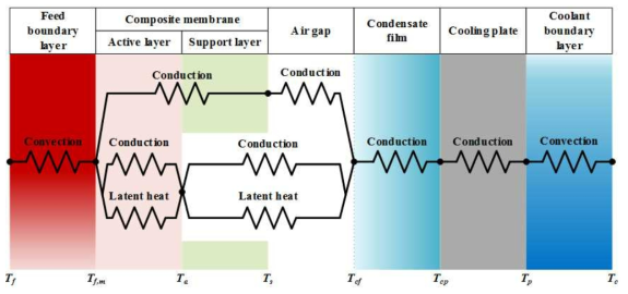 schematic of heat transfer through the composite membrane in AGMD