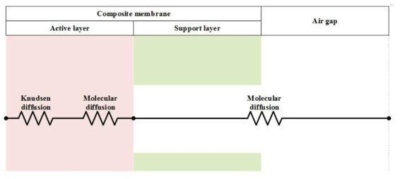 Schematic of mass transfer through the composite membrane in AGMD