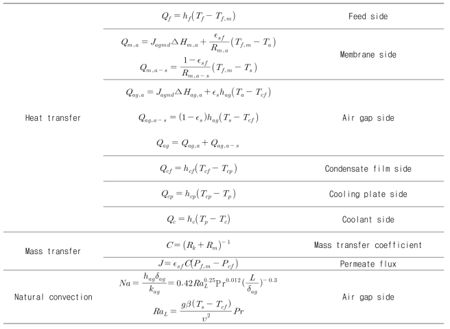 Heat and mass transfer equations in AGMD