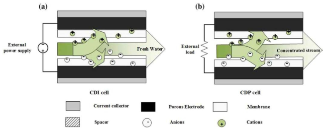 Principle of capacitive deionization