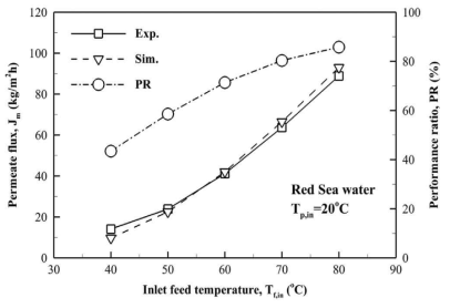 Effect of the feed temperature on the permeate flux (experimental and simulated) in DCMD