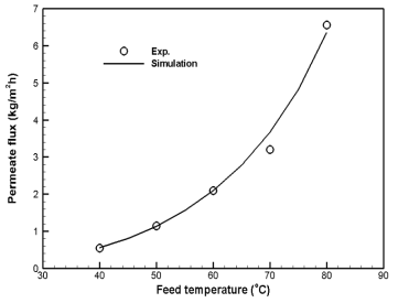 Effect of the feed temperature on the permeate flux (experimental and simulated) in AGMD