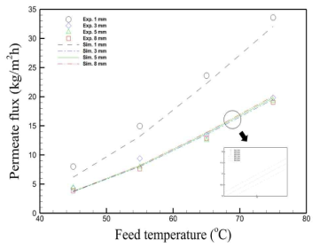 Effect of the feed temperature on the permeate flux (experimental and simulated) in LGMD