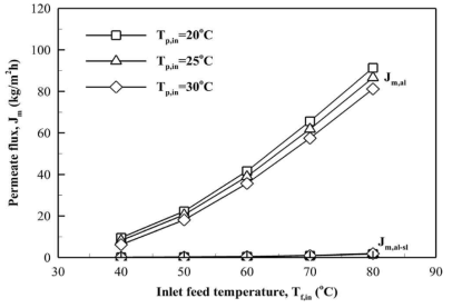 Comparison of permeate flux through PTFE active layer(Jm,al) and composite PTFE/PP layer(Jm,al–sl)