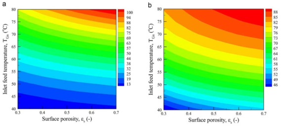 Effect of the surface porosity and inlet feed temperature on (a) mean permeate flux(kg/m2h) and (b) performance ratio (%)