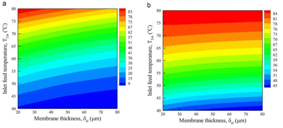 Effect of the surface porosity and inlet feed temperature on (a) mean permeate flux and (b) performance ratio.