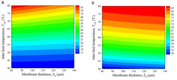 Effect of the PP membrane thickness and inlet feed temperature on (a) mean permeate flux and (b) production ratio