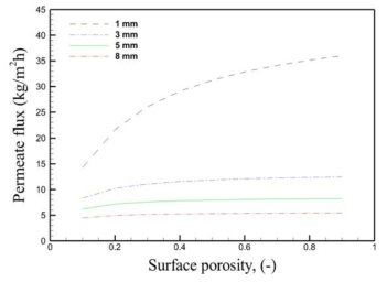 Effect of surface porosity on permeate flux in AGMD processes