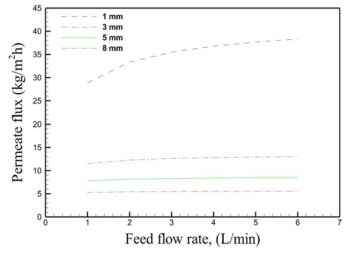 Effect of feed flow rate on permeate flux in AGMD processes