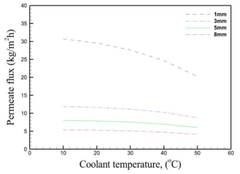 Effect of coolant temperature on permeate flux in AGMD processes