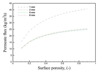 Effect of surface porosity on permeate flux in LGMD processes