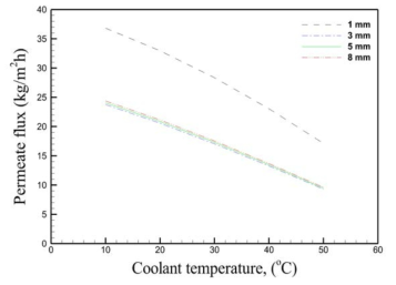 Effect of coolant temperature on permeate flux in LGMD processes