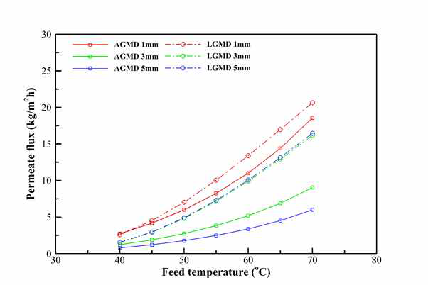 Effect of the feed temperature on both permeate fluxes