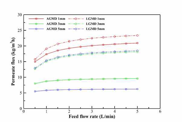 Effect of the feed flow rate on both permeate fluxes