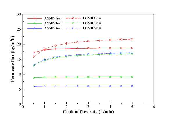 Effect of the coolant temperature on both permeate fluxes