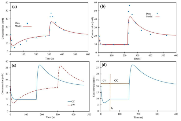 Experimental and model comparison for CV and CC operation with zero volt desorption (ZVD) using the experimental data (a & b).