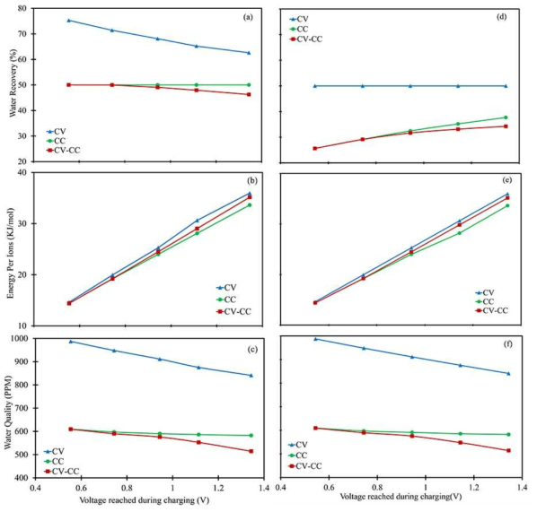 Comparison of the operational mode of CDI with reverse current desorption (RCD, left column) and zero voltage desorption (ZVD, right column).