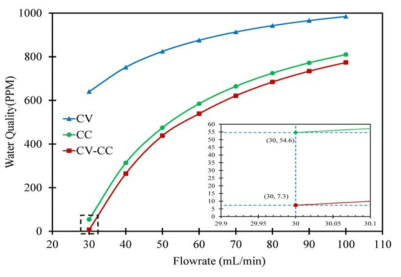 Water quality (ppm) of three operating methods using the same desorption method (ZVD)