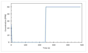 Effluent concentration of CDI cell at feed concentration 25 PPM, flow rate 10 mL/s and cell constant 0.41 A