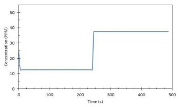 Effluent concentration of CDI cell at feed concentration 25 PPM, flow rate 20 mL/s and cell constant 0.41 A