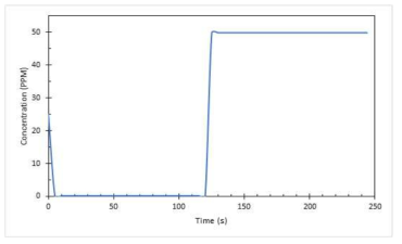 Effluent concentration of CDI cell at feed concentration 25 PPM, flow rate 20 mL/s and cell constant 0.82 A