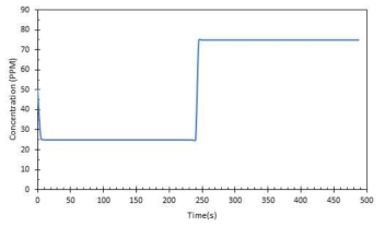 Effluent concentration of CDI cell at feed concentration 50 PPM, flow rate 10 mL/s and cell constant 0.41 A