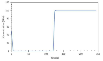 Effluent concentration of CDI cell at feed concentration 50 PPM, flow rate 10 mL/s and cell constant 0.82 A