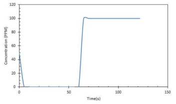 Effluent concentration of CDI cell at feed concentration 50 PPM, flow rate 20 mL/s and cell constant 1.645 A