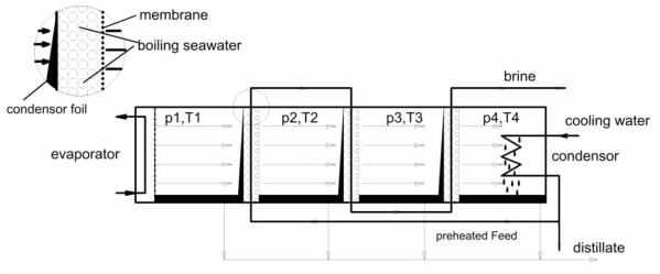 Vacuum multi effect membrane distillation (V-MEMD) system