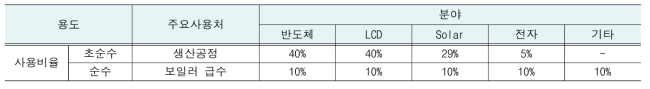 산업용수 용도별 사용비율