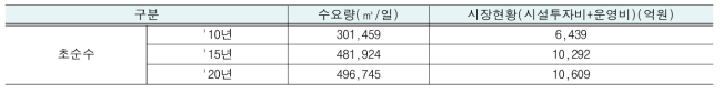 국내 초순수 수요량