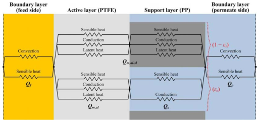 Schematic diagram of heat transfer through the composite membrane.