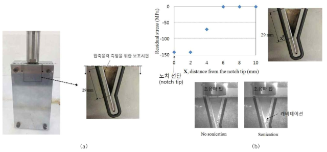 (a) 초음파 피닝 시스템과 노치시편. 압축응력 측정을 위해 보조시편을 노치 측면에 부착하였다. (b) (상부 이미 지) 압축잔류응력 분포. (하부 이미지) 노치선단 부위의 캐비테이션. 실험결과들을 통해 초음파 피닝이 선단에 집중적으로 발생함을 확인하였다.