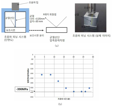 (a) 초음파 피닝 시스템과 압축응력 측정방식. 초음파 피닝 후에 보조시편을 분리하여 균열선단 압축잔류응력을 X레이 회절법을 이용하여 측정하였다. (b) 균열선단면의 압축잔류응력. 초음파 가진 시간에 따라 압축잔류응력이 증가되며 최대 390MPa의 압축응력이 발생되는 것을 발견하였다.