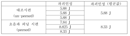 파괴인성 측정값