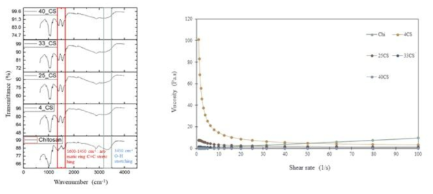 개발된 modified chitosan의 FT-IR (a) 및 viscosity (b)측정 결과