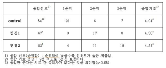 modified chitosan 함유 머핀의 관능검사 선호도 결과