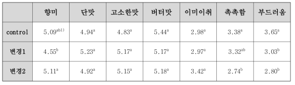 modified chitosan 함유 머핀의 세부속성 인지강도 결과