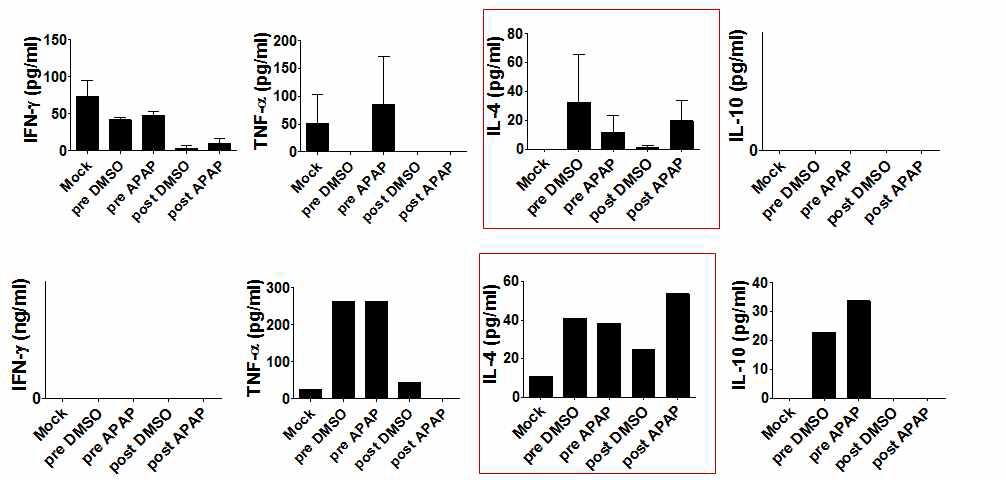 줄기세포 유래 간세포(위) 및 primary hepatocyte(아래)에서 분비되는 면역독성물질을 포함하는 상등액을 자연살해세포인 NK92MI cell과 공동 배양했을 때, 생성되는 사이토카인을 정량