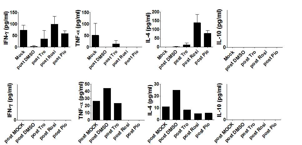 줄기세포 유래 간세포(위) 및 primary hepatocyte(아래)에서 분비되는 면역독성물질을 포함하는 상등액을 NK92MI cell과 공동 배양했을 때, 생성되는 사이토카인을 정량