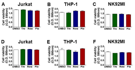 줄기세포 유래 간세포(위) 및 primary hepatocyte(아래)를 TZD를 처리한 conditioned media로 처리했을 때 cell viability의 차이가 없음